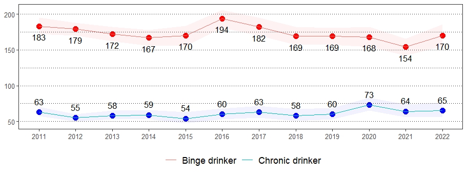 Alcohol Consumption Prevalence per 1,000 Pennsylvania Population, <br>Pennsylvania Adults, 2011-2022